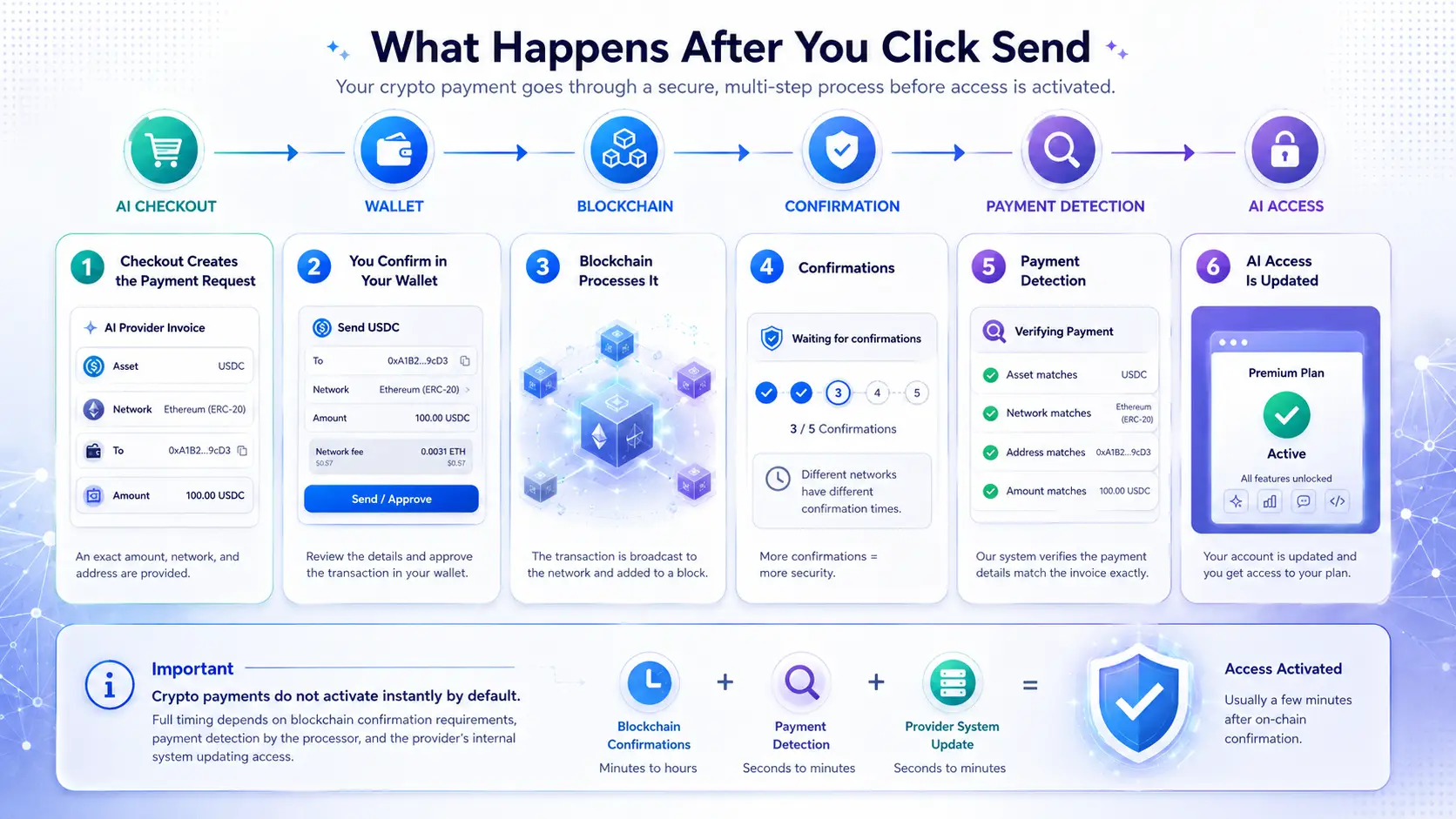 What Happens After a Crypto Payment Is Sent? Crypto payment process from AI checkout and wallet to blockchain confirmation and AI access