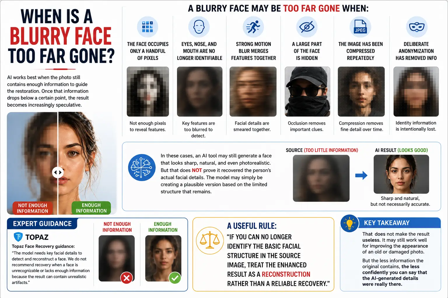 When Is a Blurry Face Too Far Gone for AI? Infographic showing when a blurry face has too little information for reliable AI face restoration
